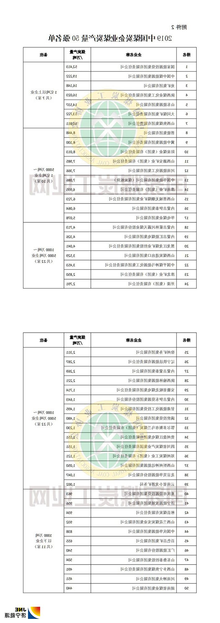 1565665823656062.jpg 2019年中国煤炭企业50强和煤炭产量50强发布4.jpg